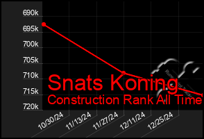 Total Graph of Snats Koning