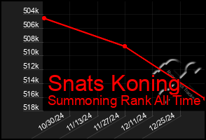 Total Graph of Snats Koning