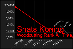 Total Graph of Snats Koning