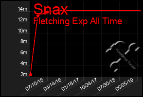 Total Graph of Snax