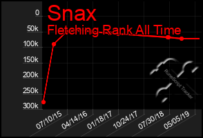 Total Graph of Snax