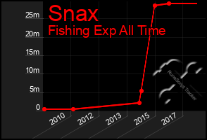 Total Graph of Snax