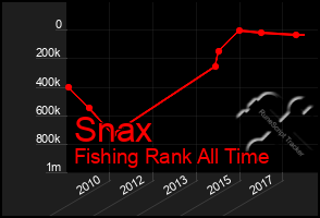 Total Graph of Snax