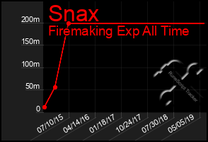 Total Graph of Snax