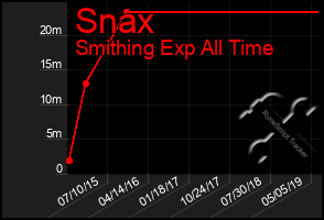 Total Graph of Snax