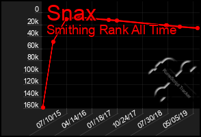 Total Graph of Snax