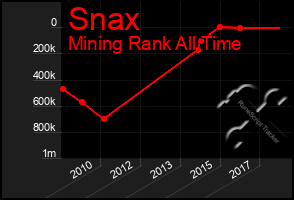 Total Graph of Snax