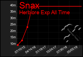 Total Graph of Snax