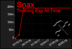 Total Graph of Snax