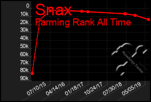 Total Graph of Snax