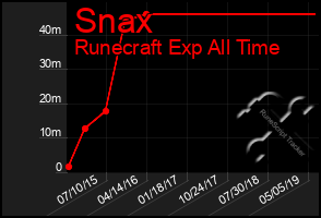 Total Graph of Snax