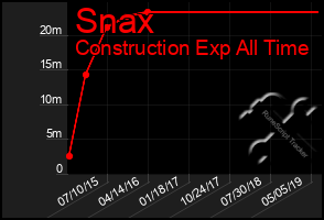 Total Graph of Snax