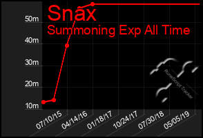 Total Graph of Snax