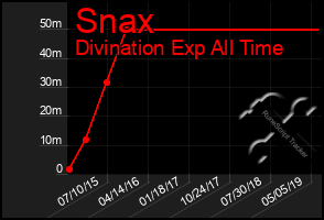 Total Graph of Snax