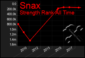 Total Graph of Snax