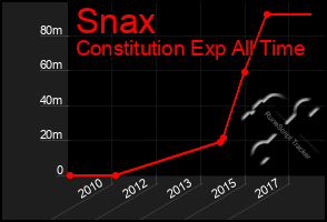 Total Graph of Snax