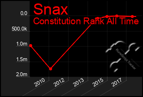 Total Graph of Snax