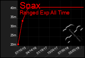 Total Graph of Snax