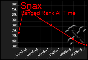 Total Graph of Snax