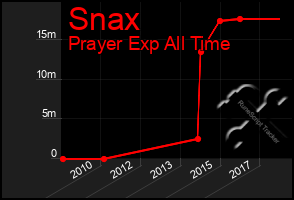 Total Graph of Snax