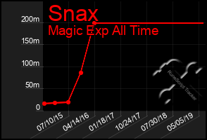 Total Graph of Snax