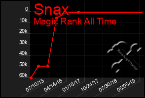 Total Graph of Snax