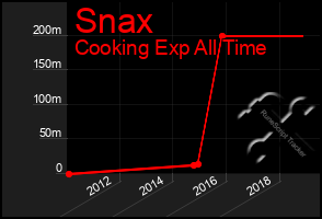 Total Graph of Snax