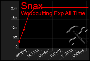 Total Graph of Snax