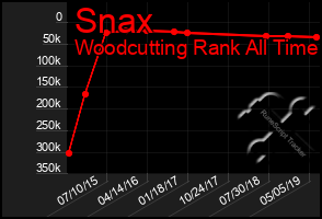 Total Graph of Snax