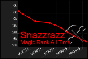 Total Graph of Snazzrazz