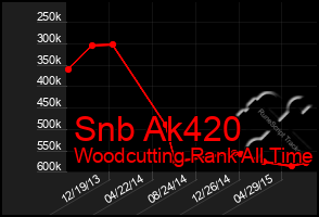 Total Graph of Snb Ak420