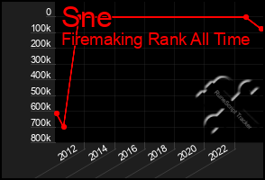 Total Graph of Sne