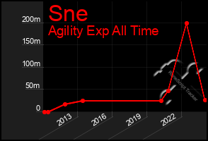 Total Graph of Sne