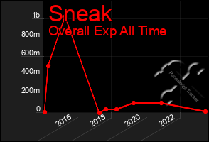 Total Graph of Sneak
