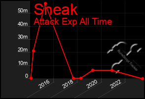 Total Graph of Sneak