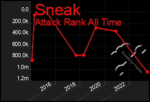 Total Graph of Sneak