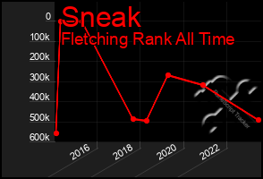 Total Graph of Sneak