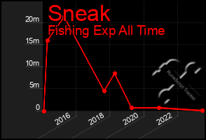 Total Graph of Sneak
