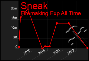 Total Graph of Sneak