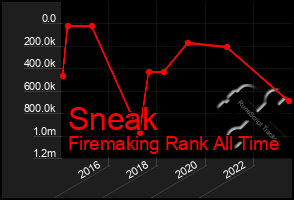 Total Graph of Sneak