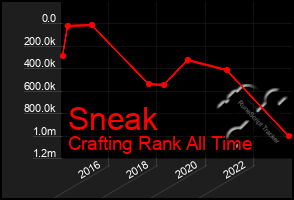 Total Graph of Sneak