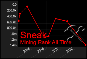 Total Graph of Sneak