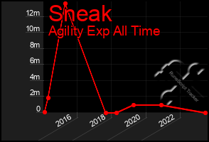Total Graph of Sneak