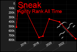 Total Graph of Sneak