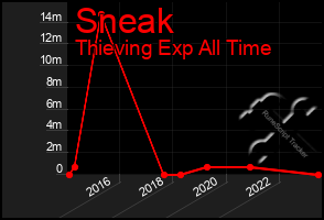 Total Graph of Sneak
