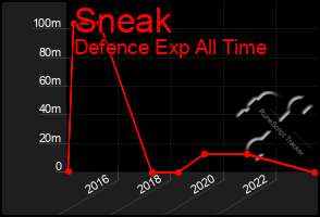Total Graph of Sneak