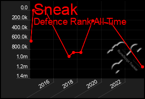 Total Graph of Sneak