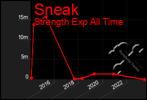 Total Graph of Sneak