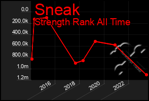 Total Graph of Sneak