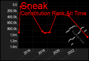 Total Graph of Sneak